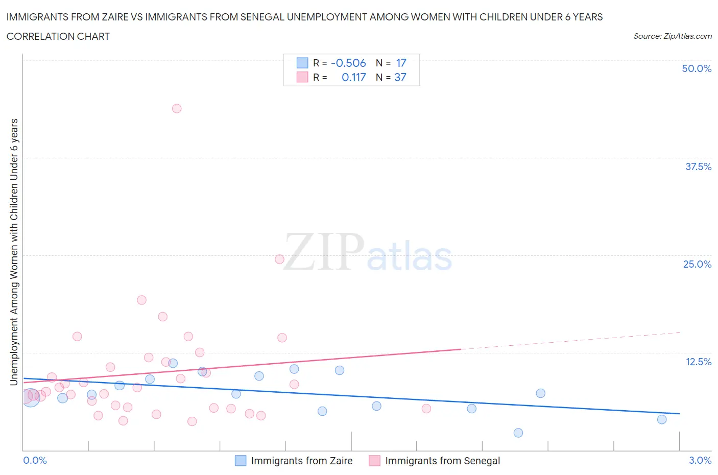 Immigrants from Zaire vs Immigrants from Senegal Unemployment Among Women with Children Under 6 years
