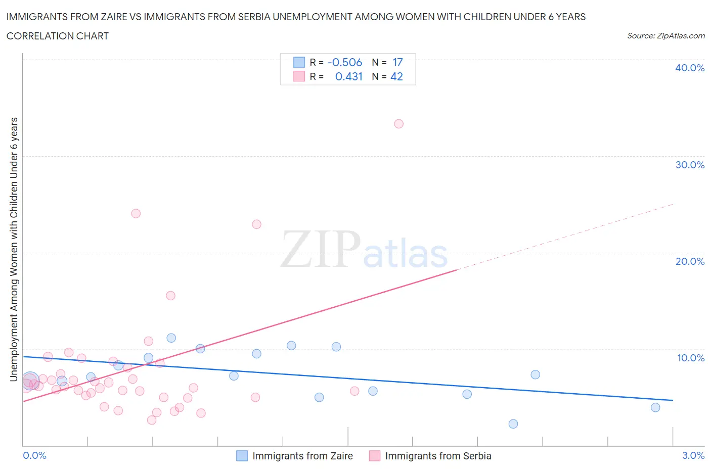 Immigrants from Zaire vs Immigrants from Serbia Unemployment Among Women with Children Under 6 years