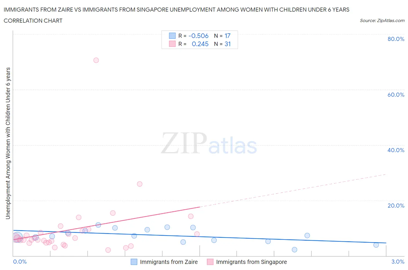 Immigrants from Zaire vs Immigrants from Singapore Unemployment Among Women with Children Under 6 years