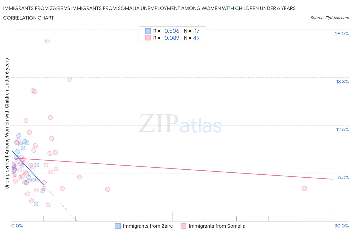 Immigrants from Zaire vs Immigrants from Somalia Unemployment Among Women with Children Under 6 years