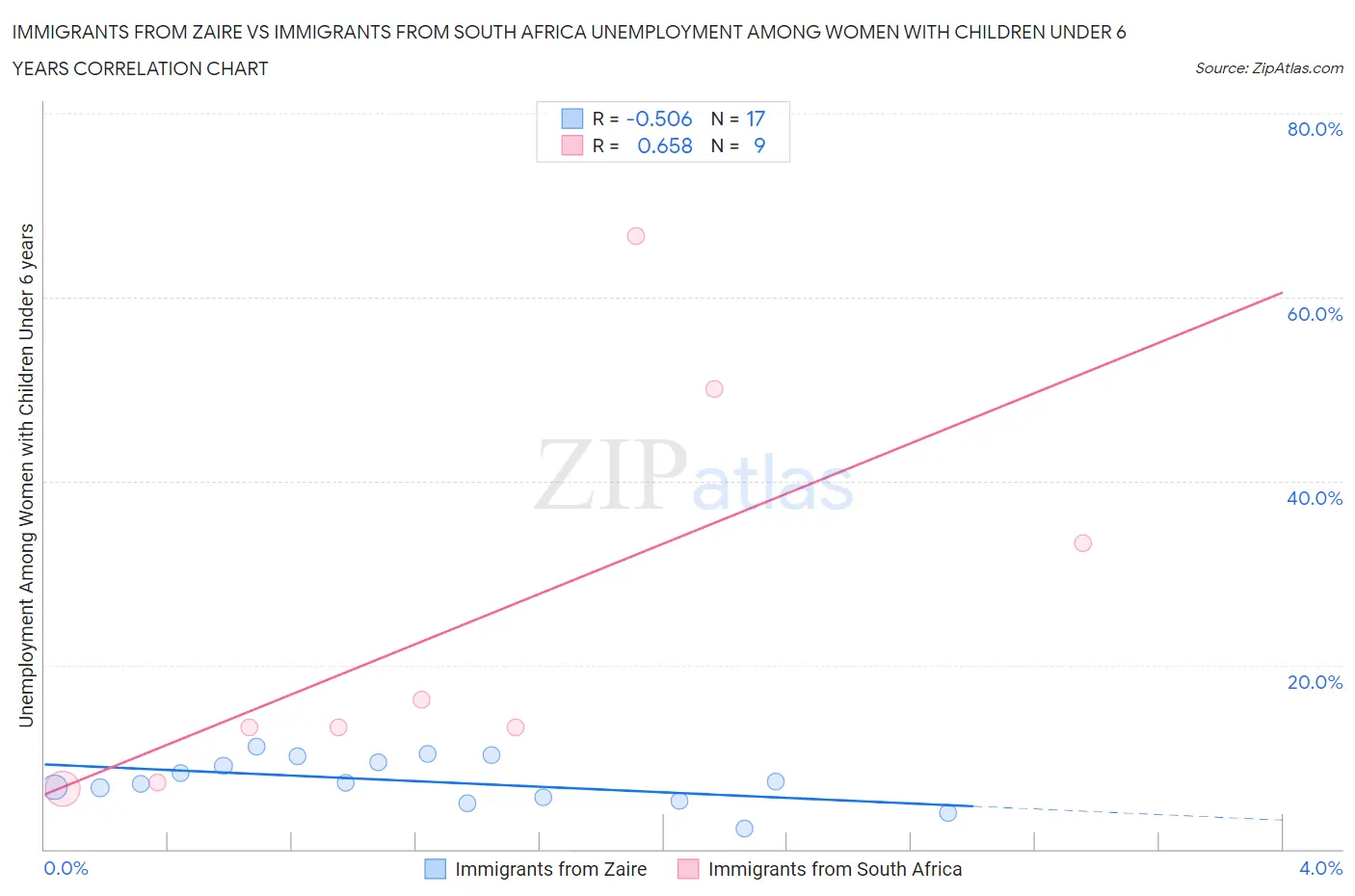 Immigrants from Zaire vs Immigrants from South Africa Unemployment Among Women with Children Under 6 years