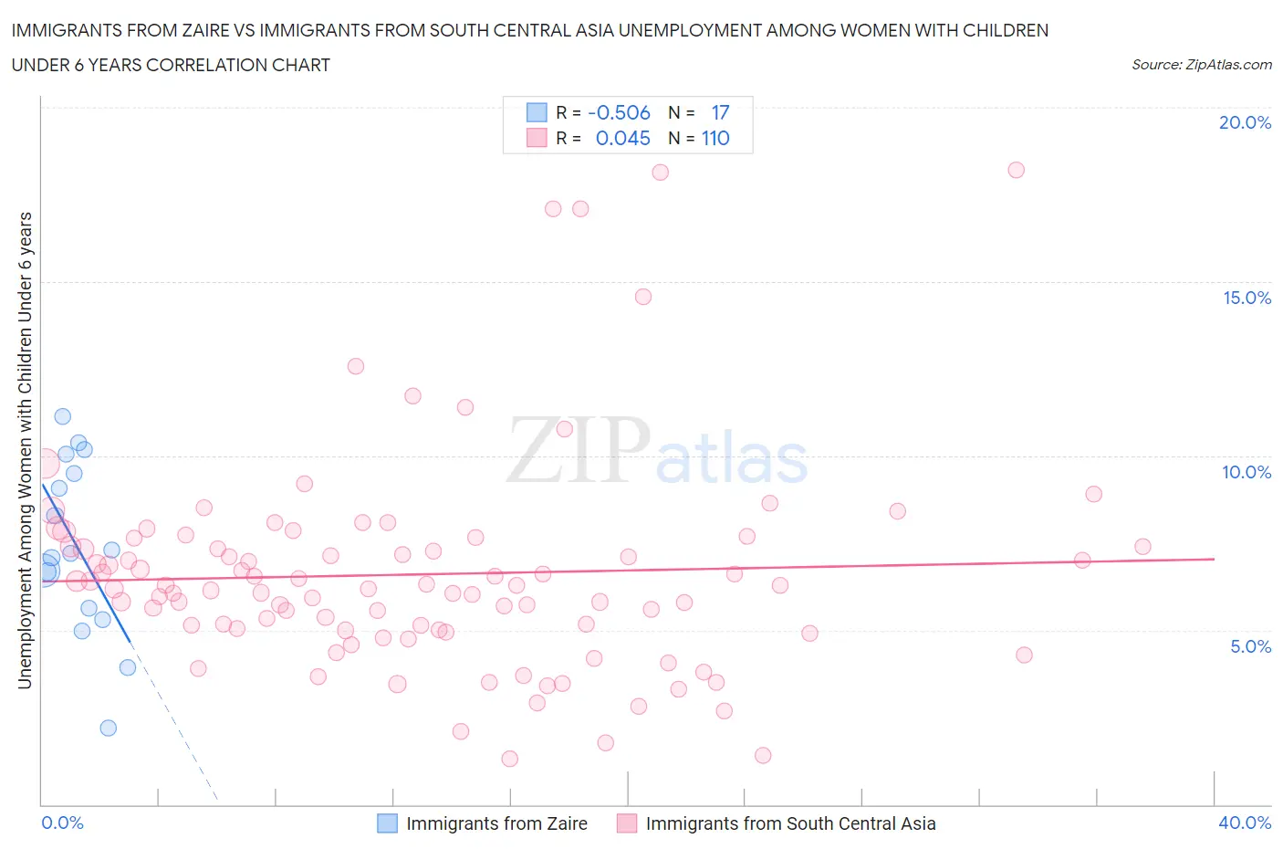 Immigrants from Zaire vs Immigrants from South Central Asia Unemployment Among Women with Children Under 6 years
