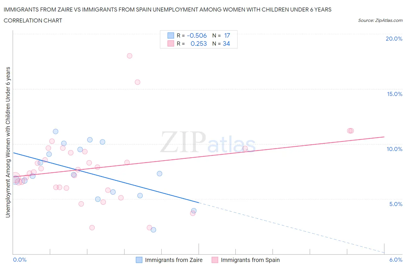 Immigrants from Zaire vs Immigrants from Spain Unemployment Among Women with Children Under 6 years