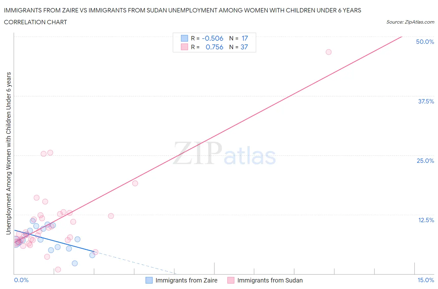 Immigrants from Zaire vs Immigrants from Sudan Unemployment Among Women with Children Under 6 years