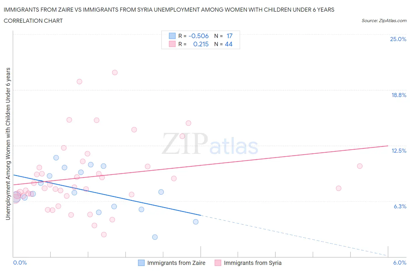 Immigrants from Zaire vs Immigrants from Syria Unemployment Among Women with Children Under 6 years
