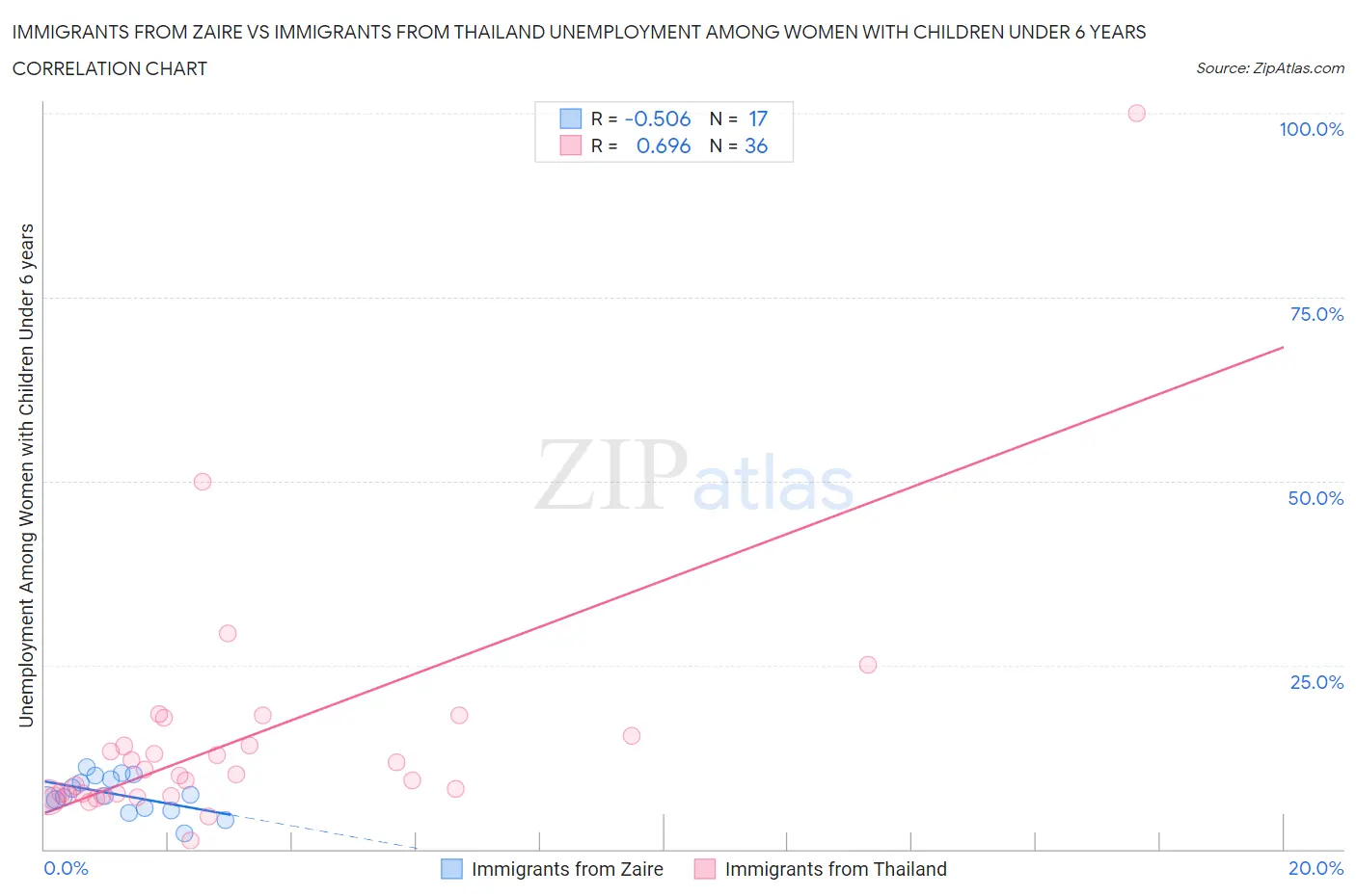 Immigrants from Zaire vs Immigrants from Thailand Unemployment Among Women with Children Under 6 years