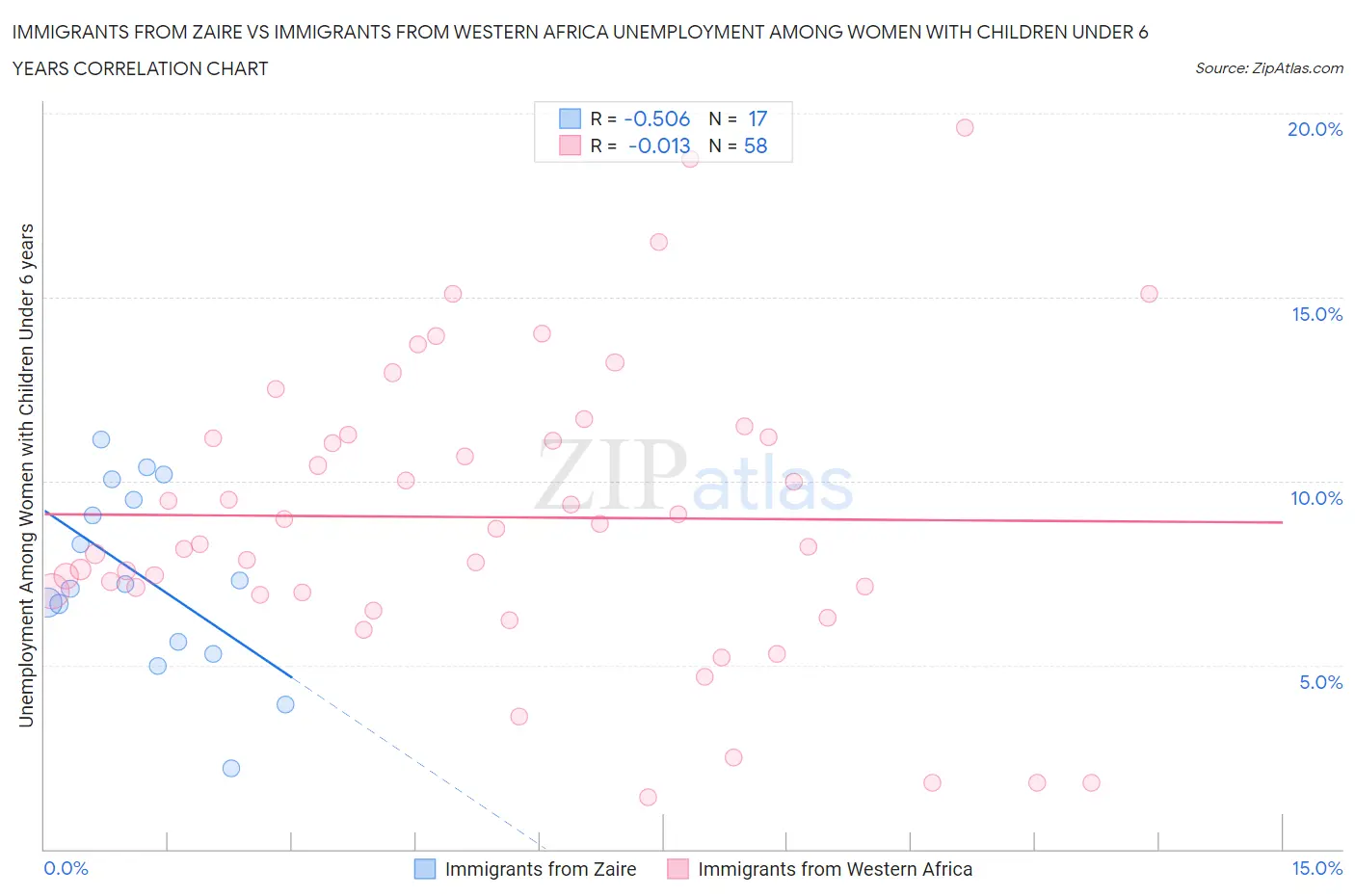 Immigrants from Zaire vs Immigrants from Western Africa Unemployment Among Women with Children Under 6 years