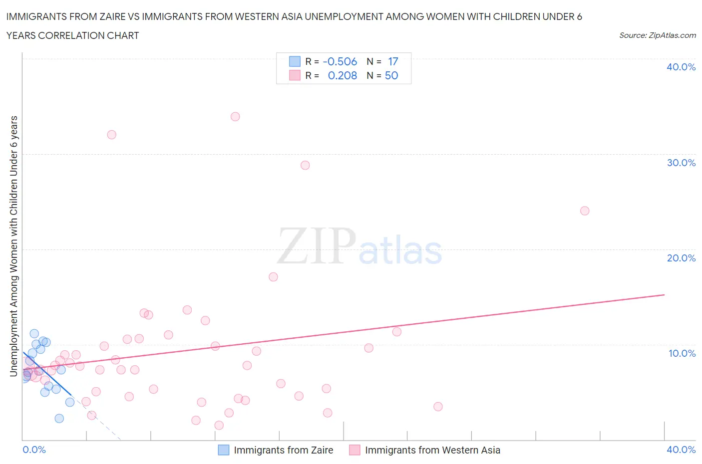 Immigrants from Zaire vs Immigrants from Western Asia Unemployment Among Women with Children Under 6 years