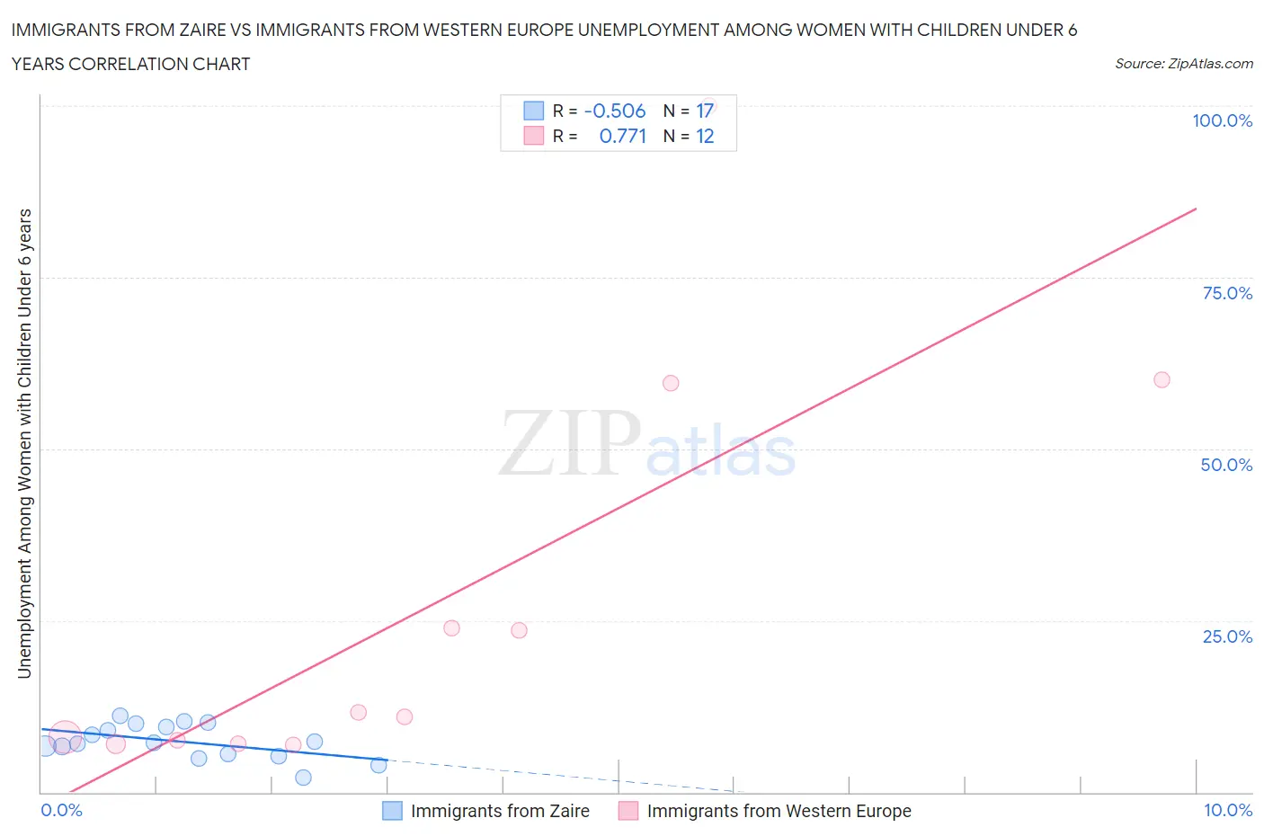 Immigrants from Zaire vs Immigrants from Western Europe Unemployment Among Women with Children Under 6 years