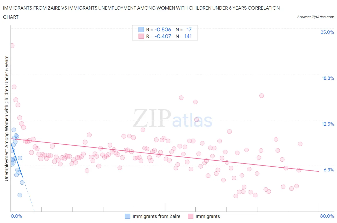 Immigrants from Zaire vs Immigrants Unemployment Among Women with Children Under 6 years