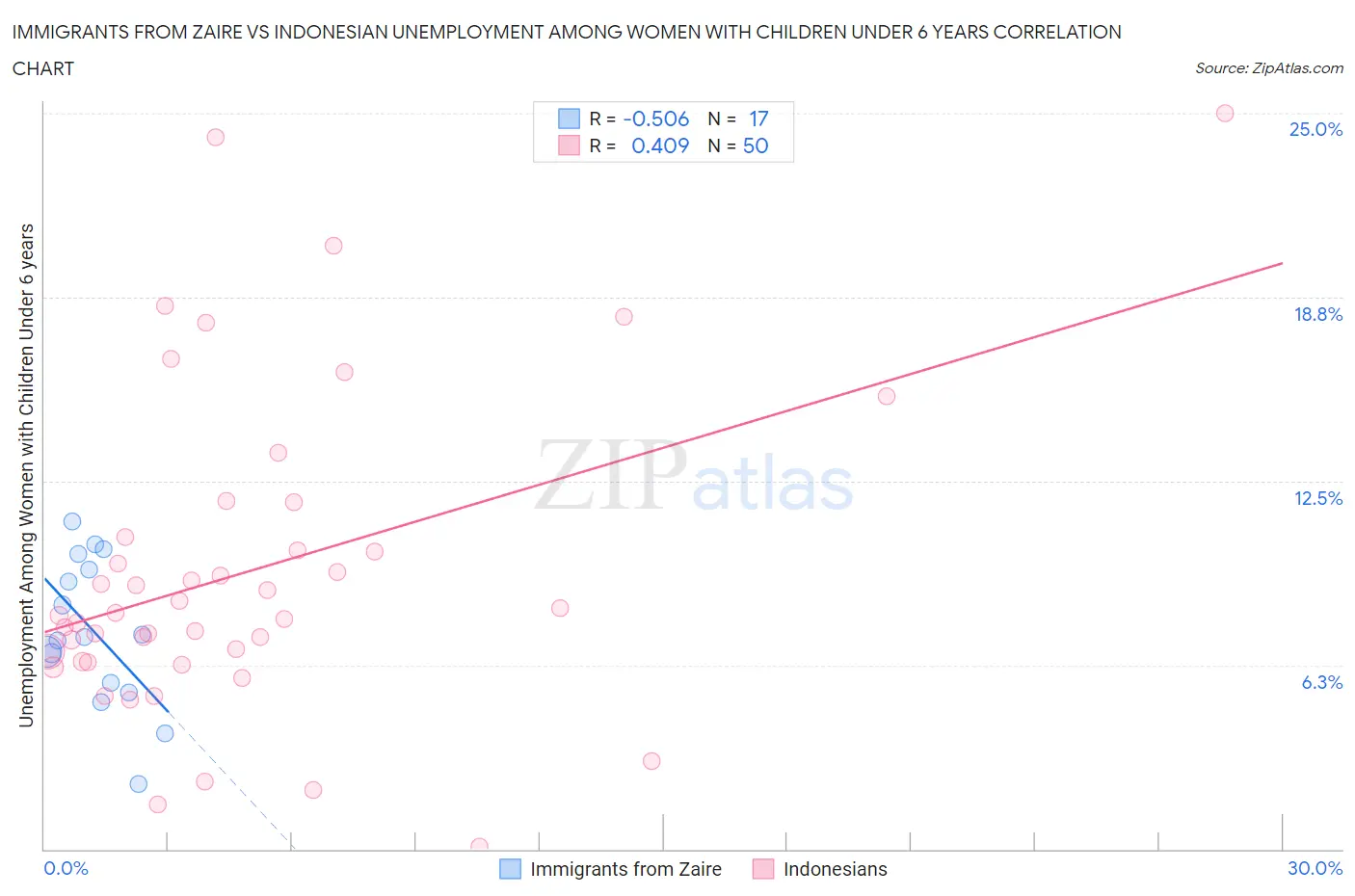 Immigrants from Zaire vs Indonesian Unemployment Among Women with Children Under 6 years