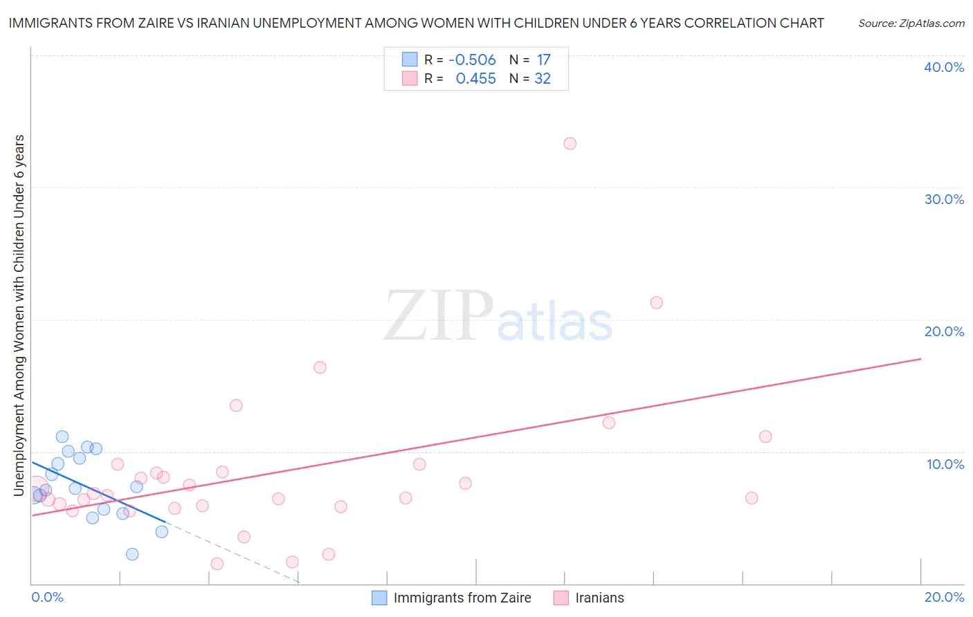 Immigrants from Zaire vs Iranian Unemployment Among Women with Children Under 6 years