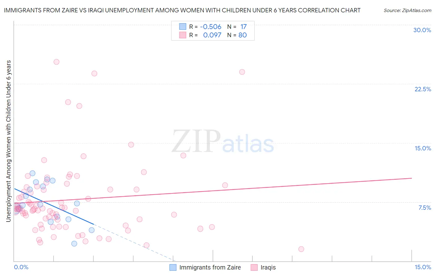 Immigrants from Zaire vs Iraqi Unemployment Among Women with Children Under 6 years