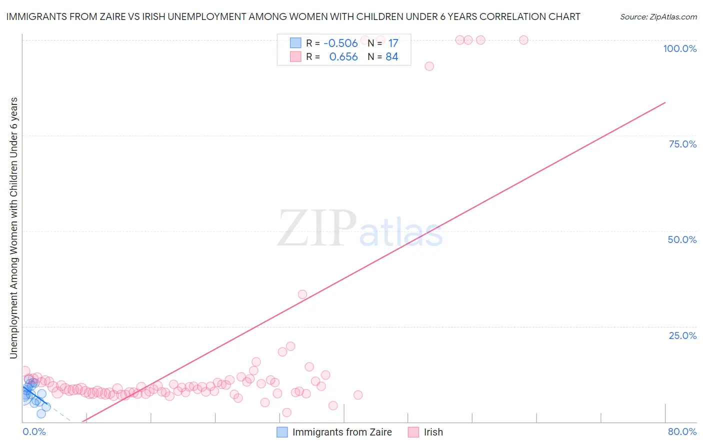 Immigrants from Zaire vs Irish Unemployment Among Women with Children Under 6 years