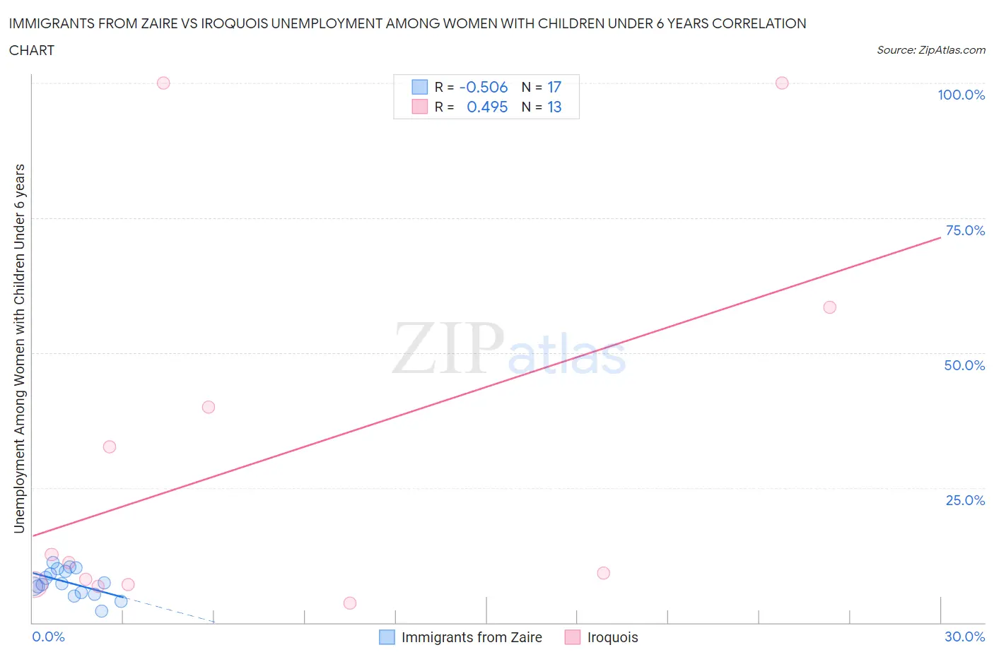 Immigrants from Zaire vs Iroquois Unemployment Among Women with Children Under 6 years