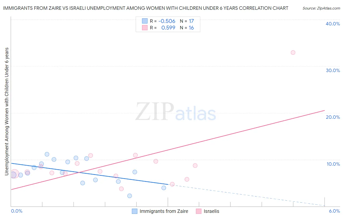 Immigrants from Zaire vs Israeli Unemployment Among Women with Children Under 6 years