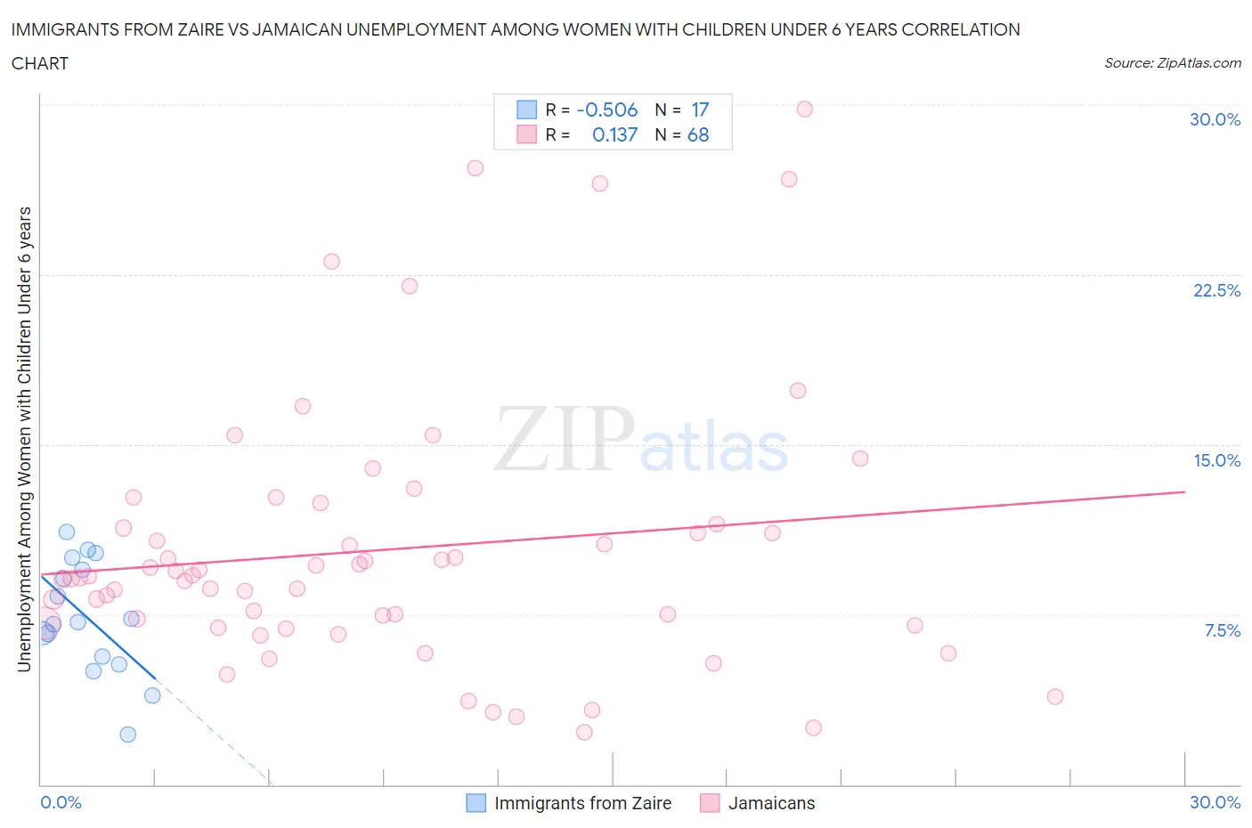 Immigrants from Zaire vs Jamaican Unemployment Among Women with Children Under 6 years