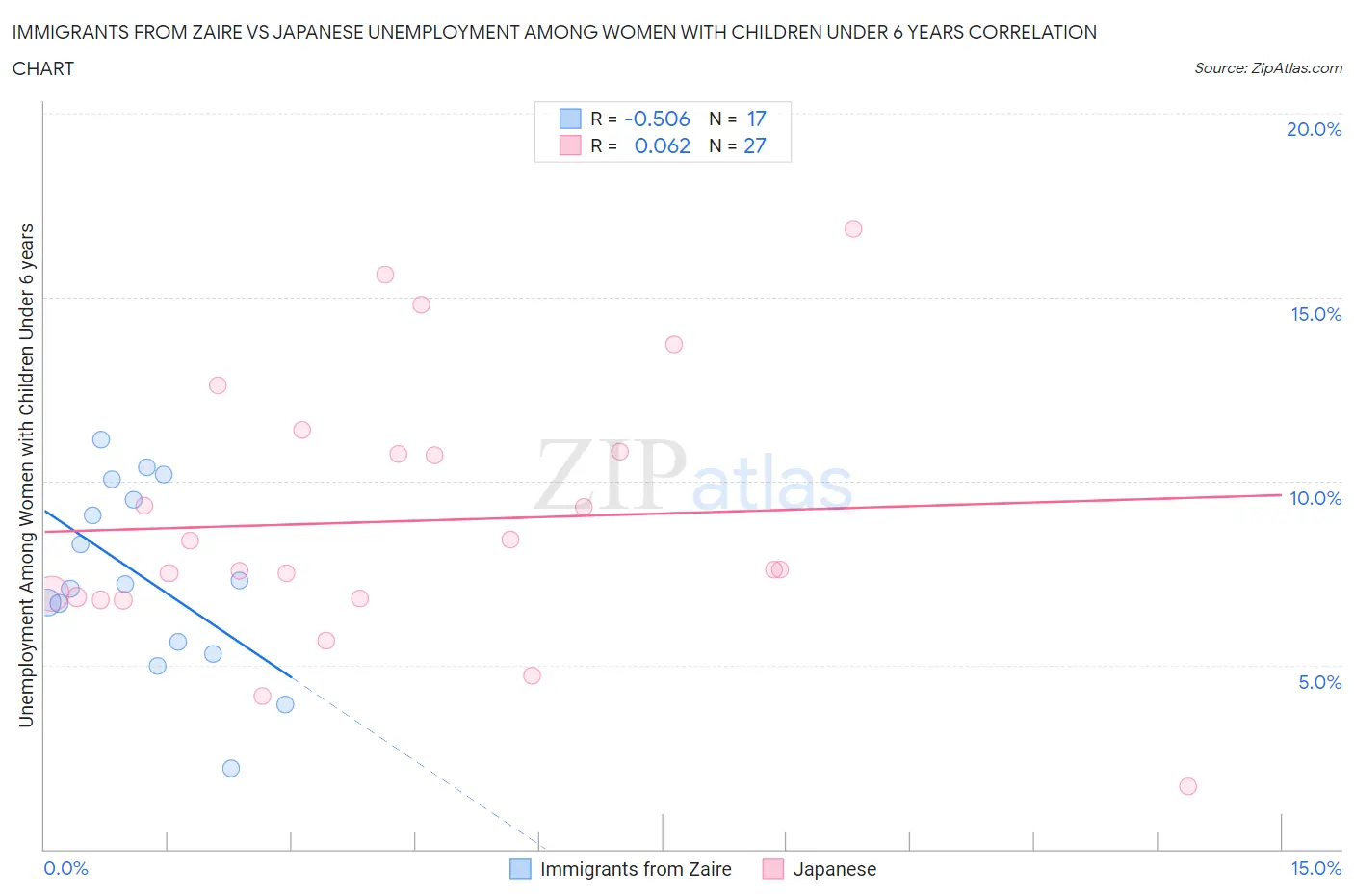 Immigrants from Zaire vs Japanese Unemployment Among Women with Children Under 6 years