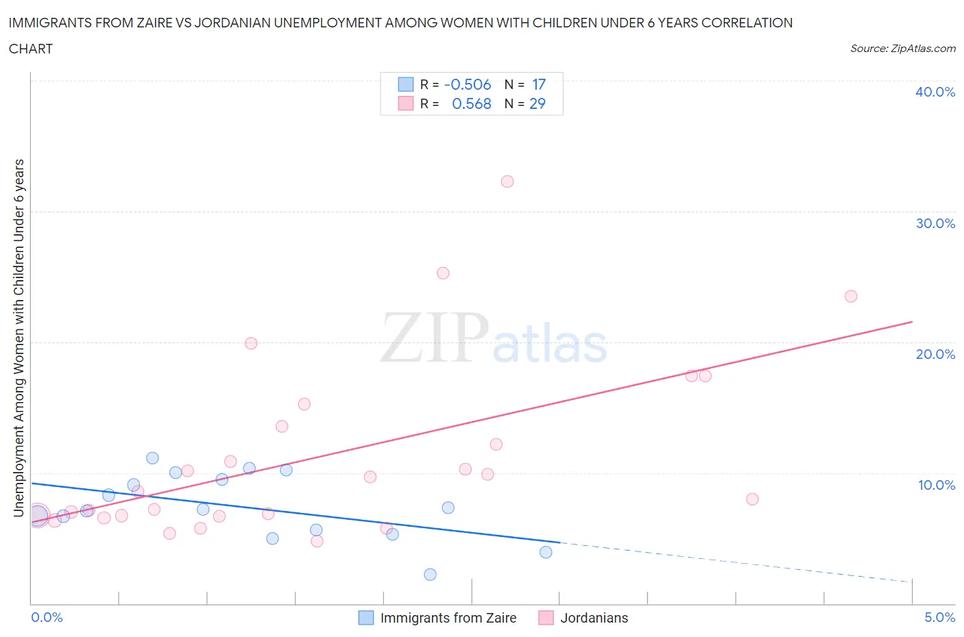 Immigrants from Zaire vs Jordanian Unemployment Among Women with Children Under 6 years