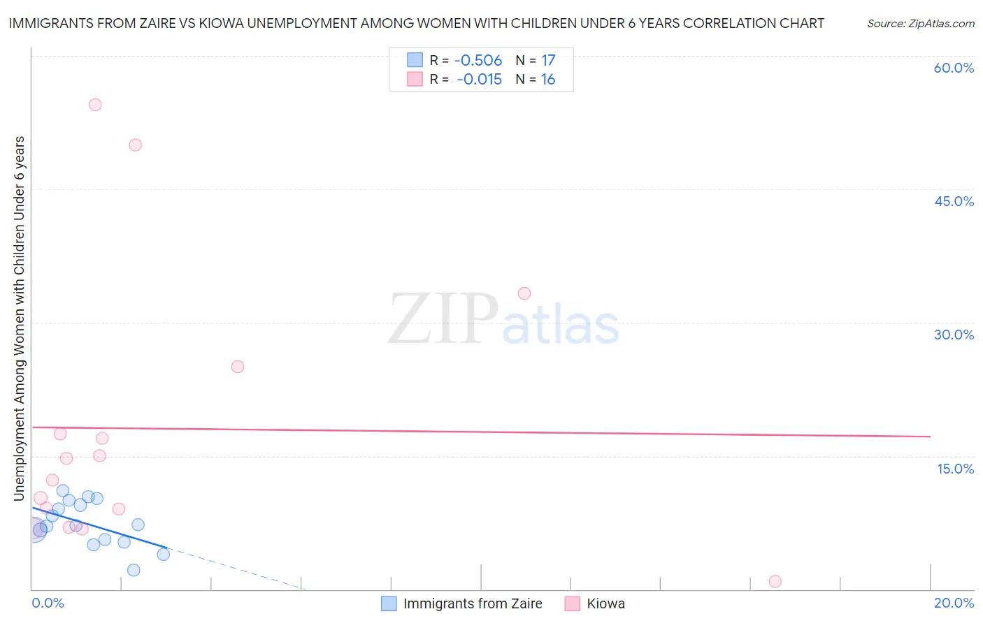 Immigrants from Zaire vs Kiowa Unemployment Among Women with Children Under 6 years