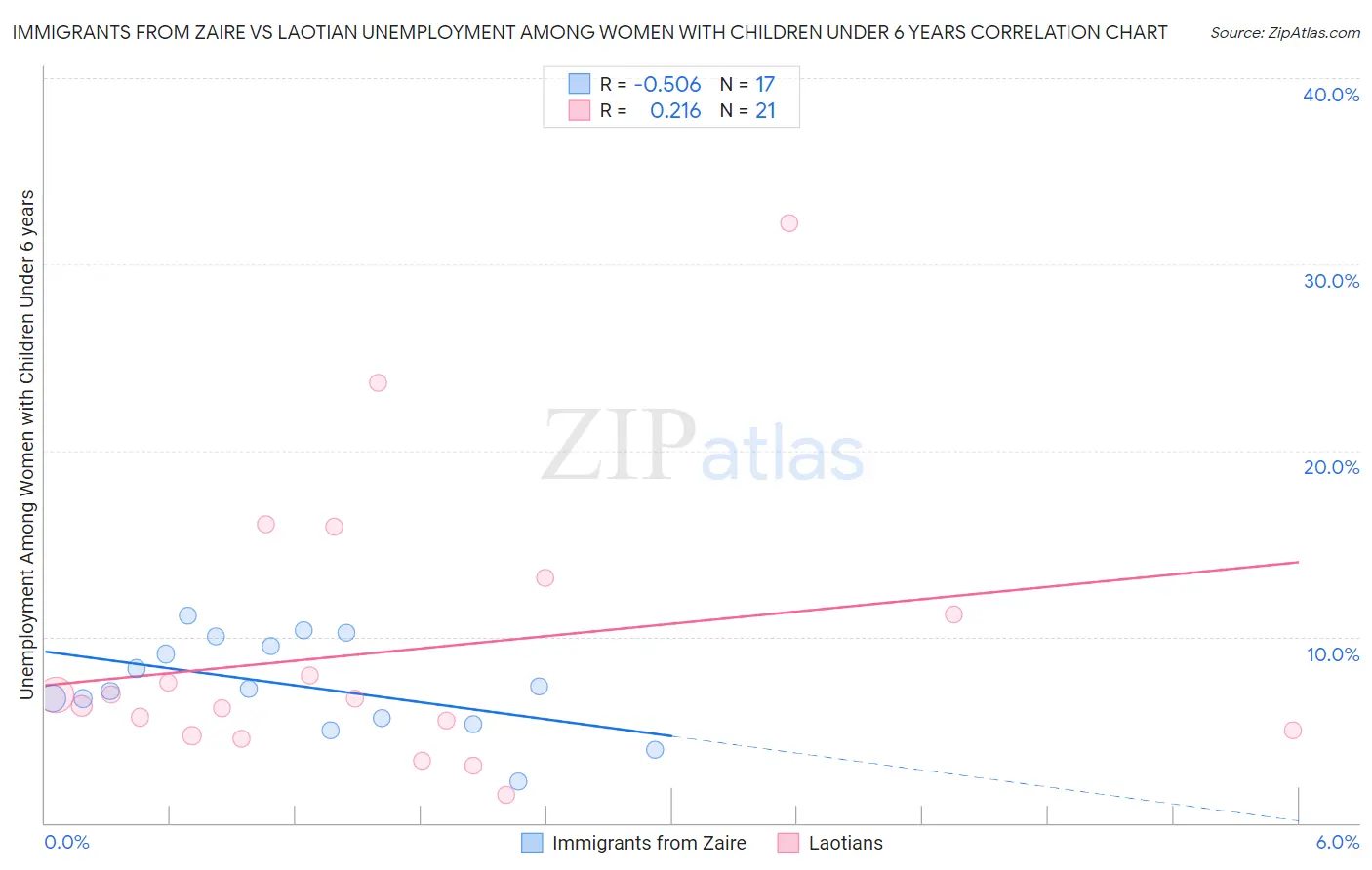 Immigrants from Zaire vs Laotian Unemployment Among Women with Children Under 6 years