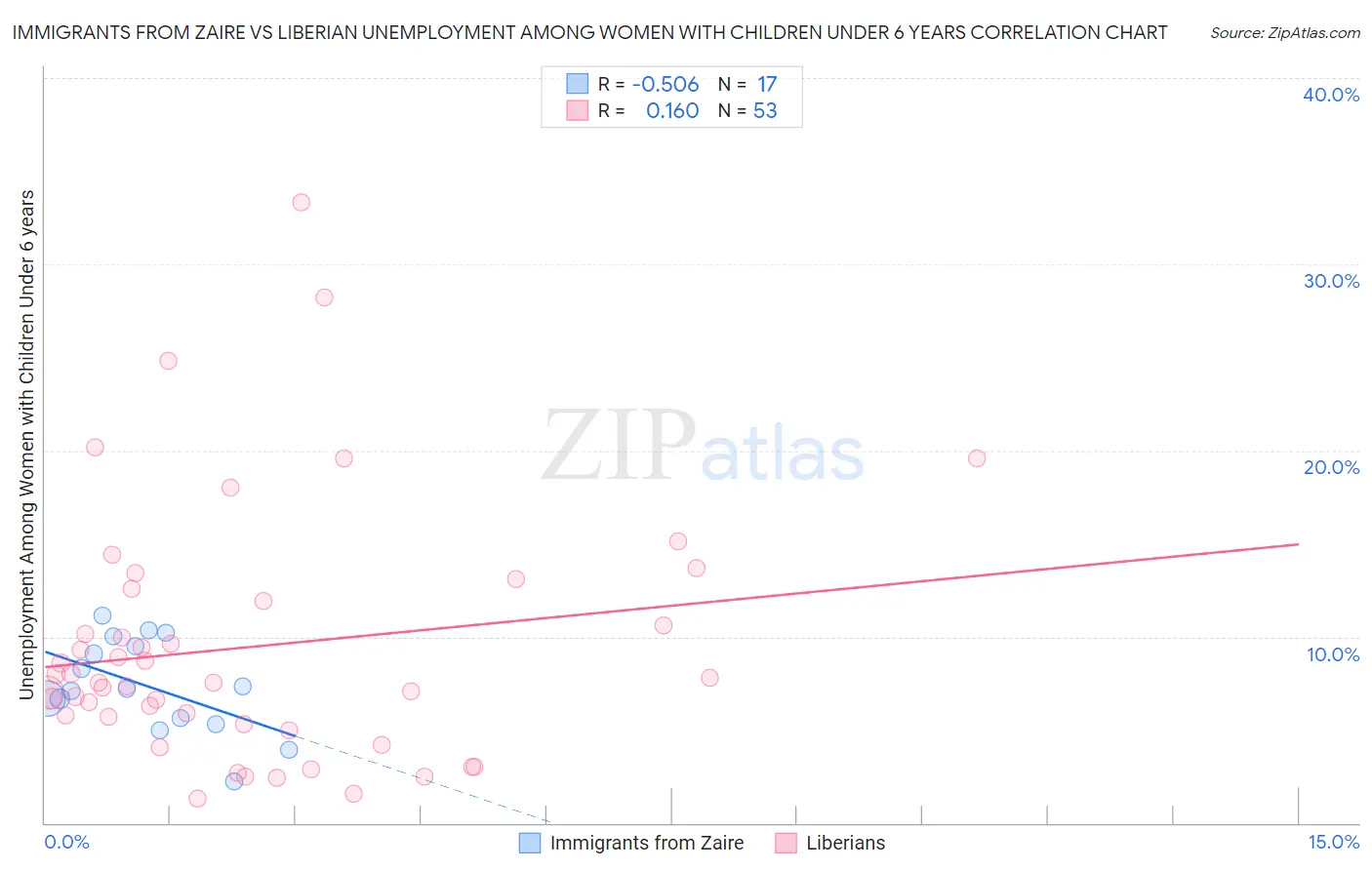 Immigrants from Zaire vs Liberian Unemployment Among Women with Children Under 6 years