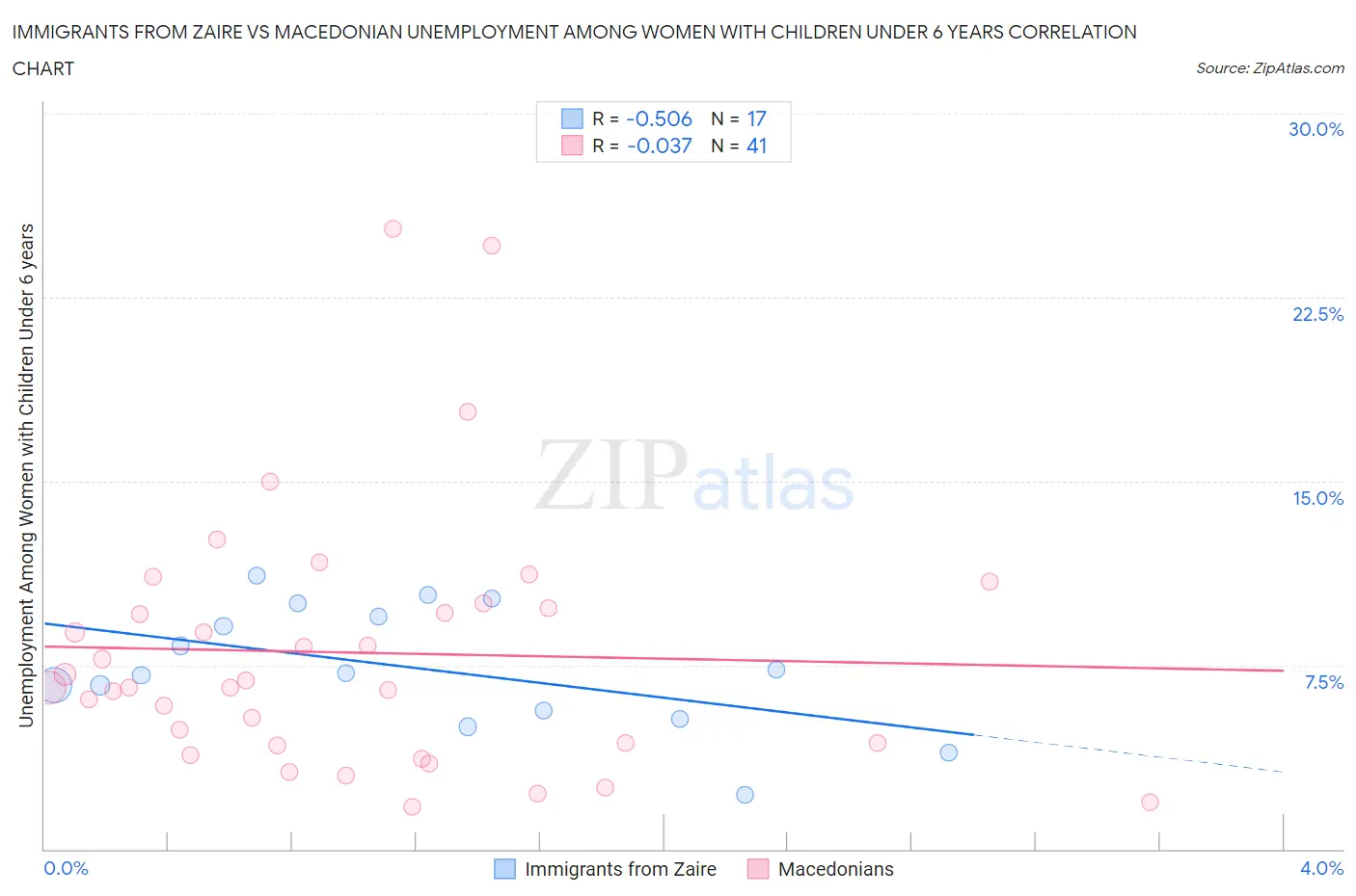Immigrants from Zaire vs Macedonian Unemployment Among Women with Children Under 6 years