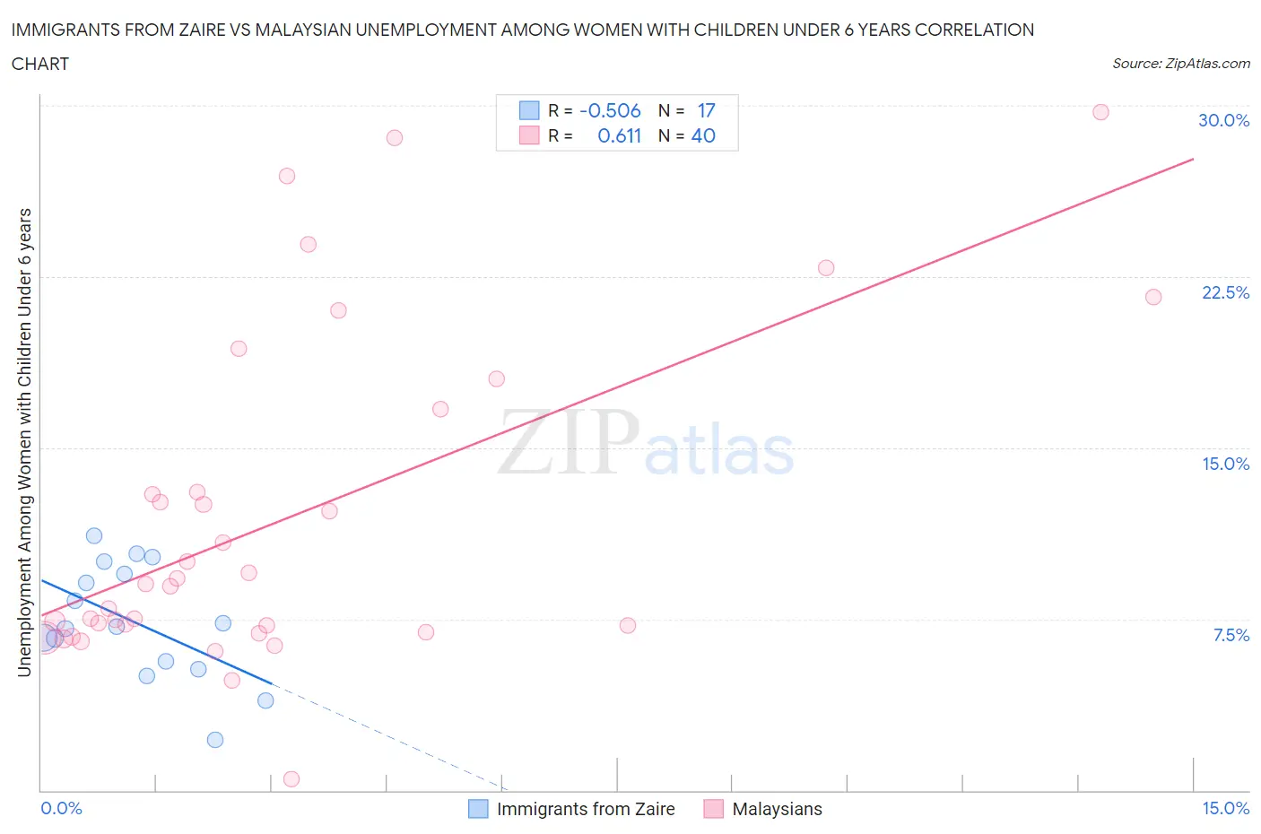 Immigrants from Zaire vs Malaysian Unemployment Among Women with Children Under 6 years