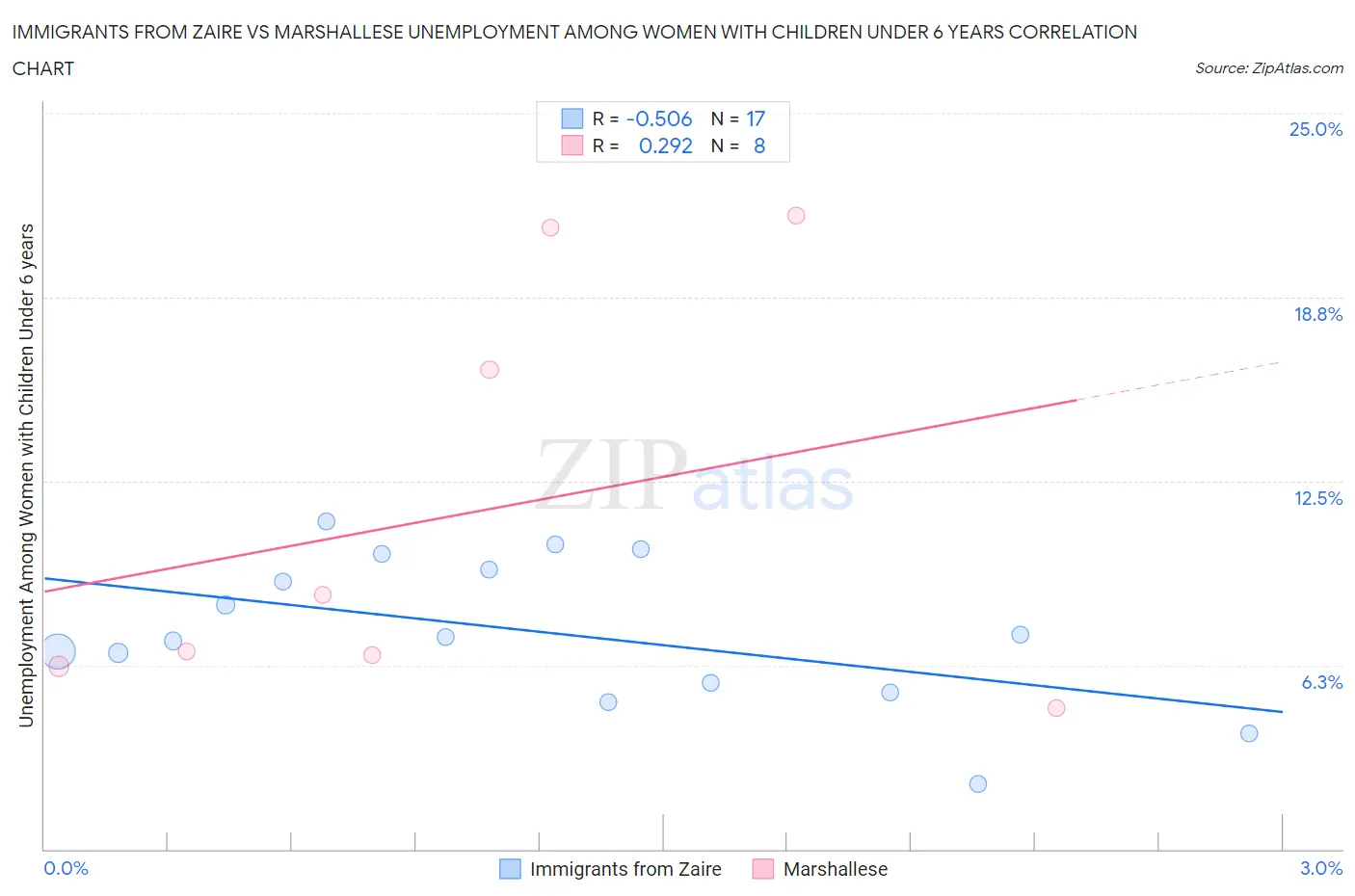 Immigrants from Zaire vs Marshallese Unemployment Among Women with Children Under 6 years