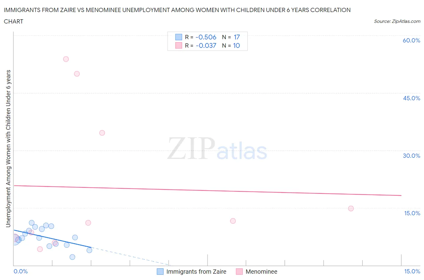 Immigrants from Zaire vs Menominee Unemployment Among Women with Children Under 6 years