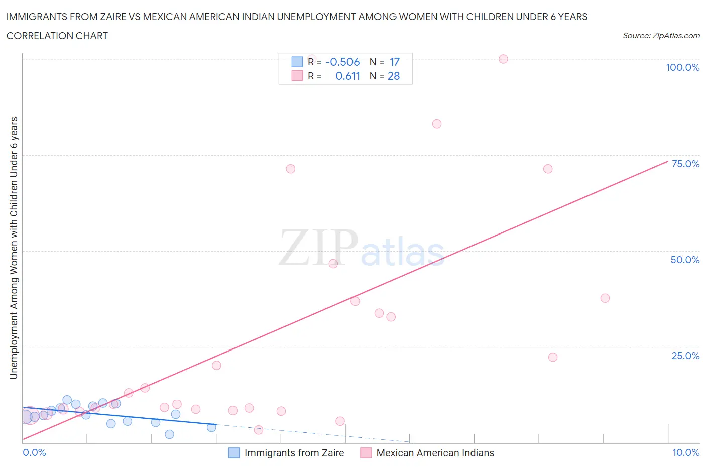 Immigrants from Zaire vs Mexican American Indian Unemployment Among Women with Children Under 6 years