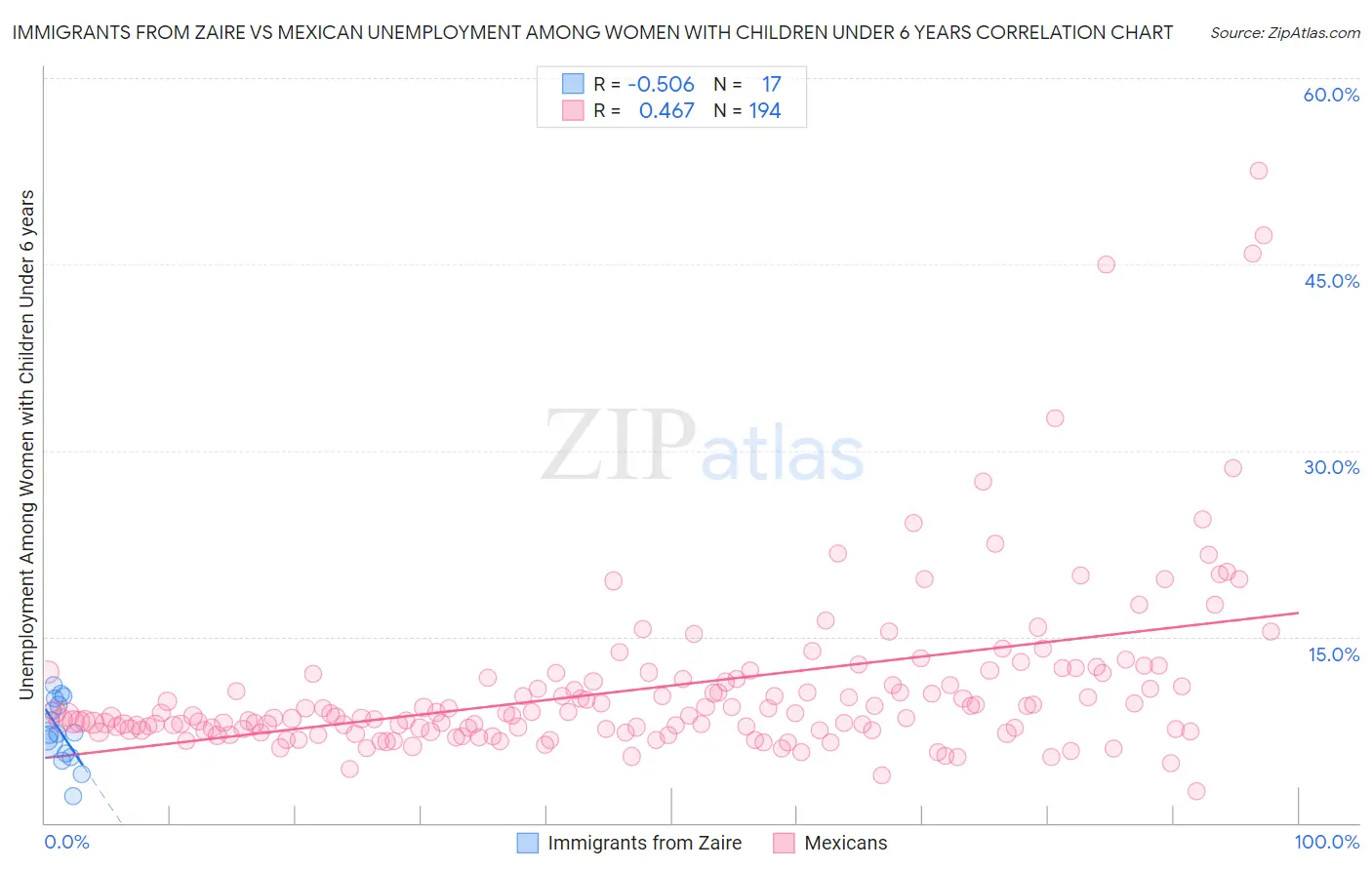 Immigrants from Zaire vs Mexican Unemployment Among Women with Children Under 6 years