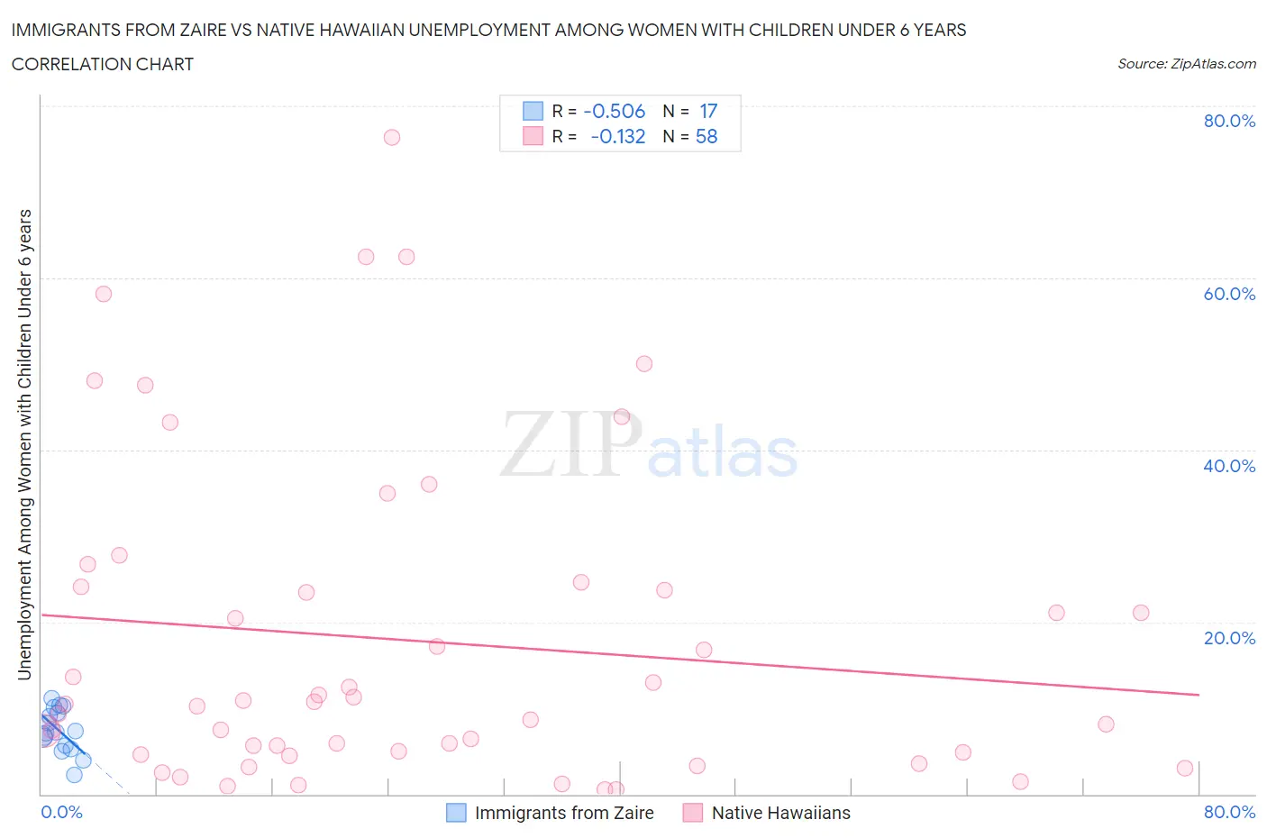 Immigrants from Zaire vs Native Hawaiian Unemployment Among Women with Children Under 6 years