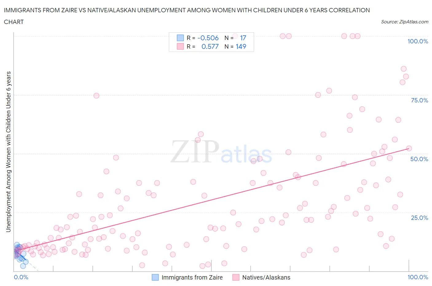 Immigrants from Zaire vs Native/Alaskan Unemployment Among Women with Children Under 6 years