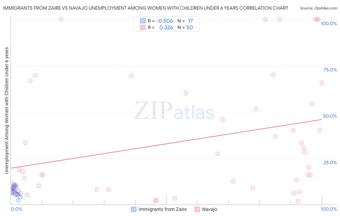 Immigrants from Zaire vs Navajo Unemployment Among Women with Children Under 6 years