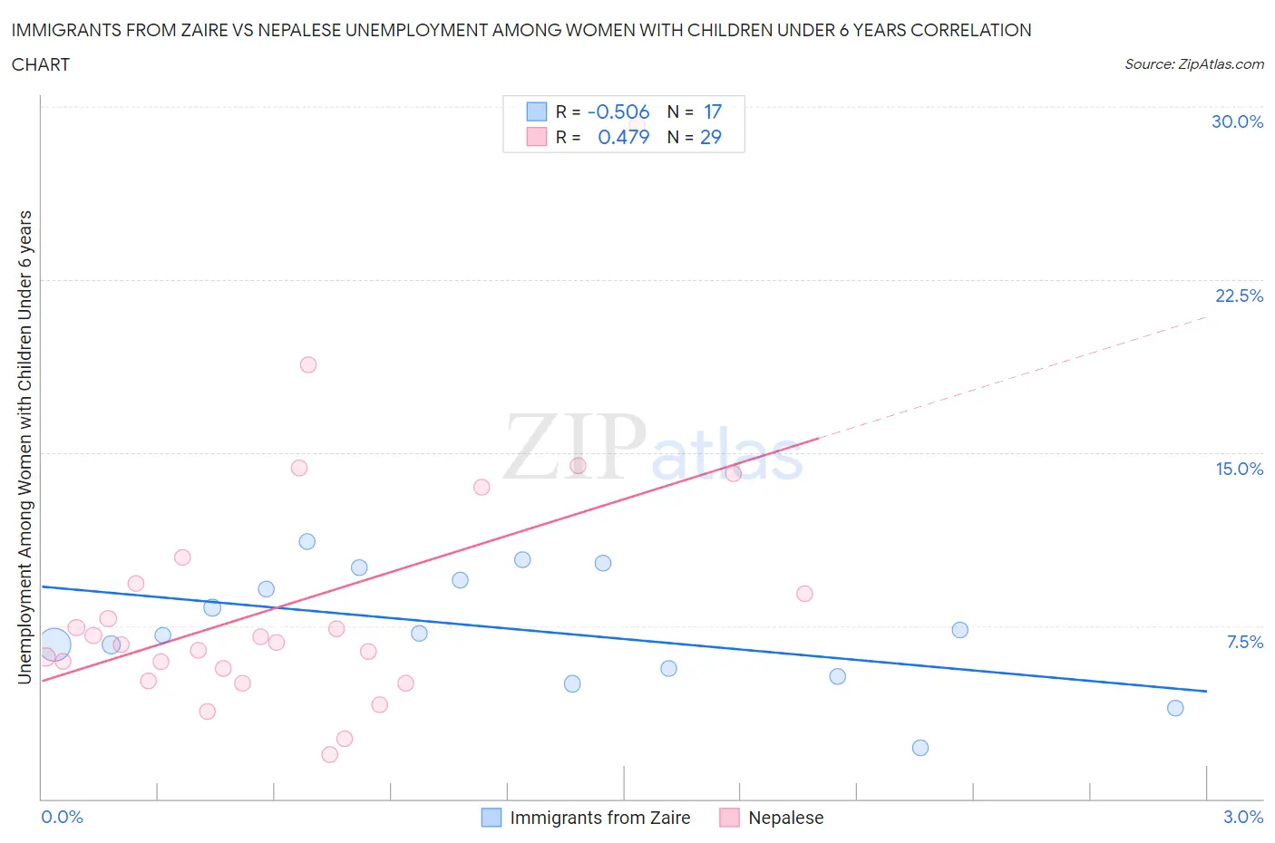 Immigrants from Zaire vs Nepalese Unemployment Among Women with Children Under 6 years