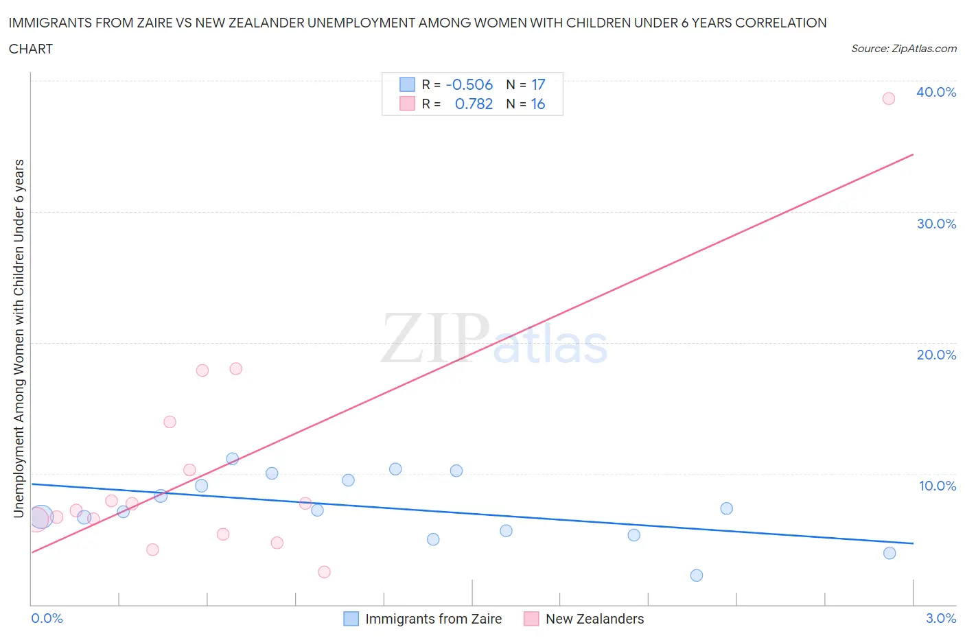Immigrants from Zaire vs New Zealander Unemployment Among Women with Children Under 6 years