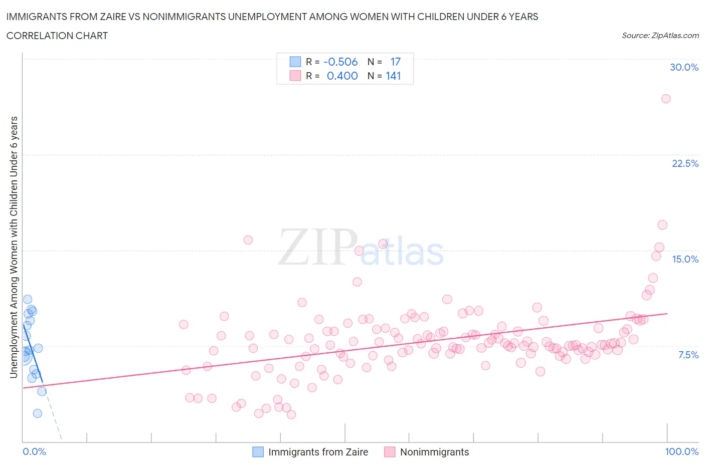 Immigrants from Zaire vs Nonimmigrants Unemployment Among Women with Children Under 6 years