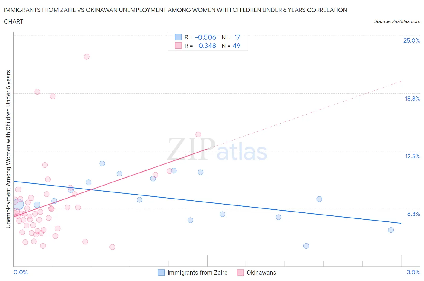 Immigrants from Zaire vs Okinawan Unemployment Among Women with Children Under 6 years