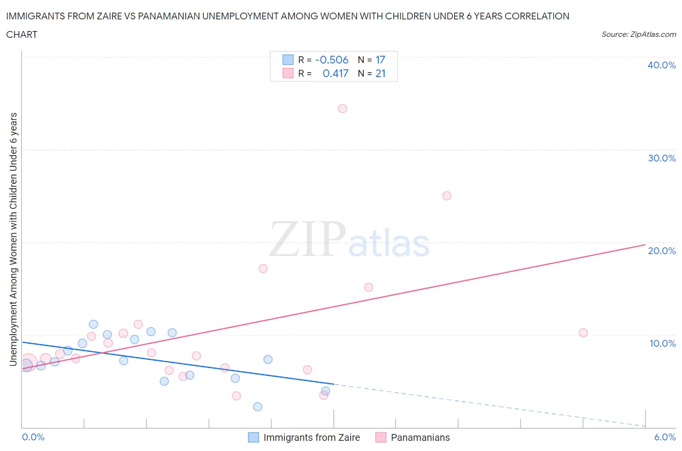 Immigrants from Zaire vs Panamanian Unemployment Among Women with Children Under 6 years