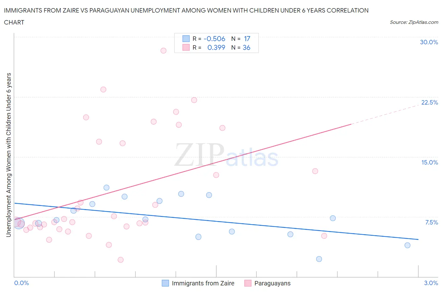 Immigrants from Zaire vs Paraguayan Unemployment Among Women with Children Under 6 years