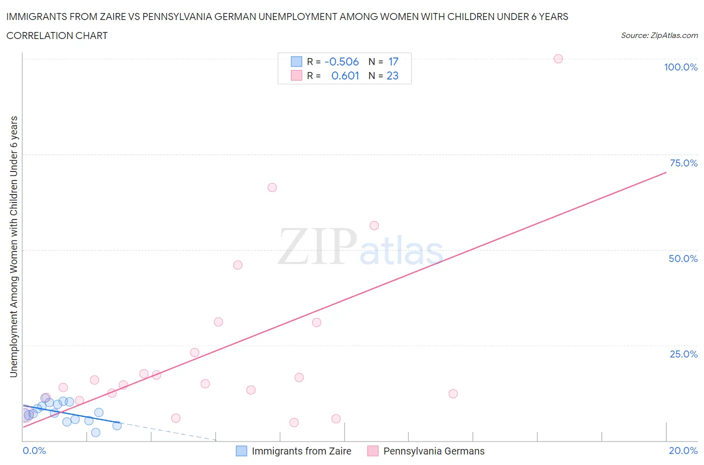 Immigrants from Zaire vs Pennsylvania German Unemployment Among Women with Children Under 6 years