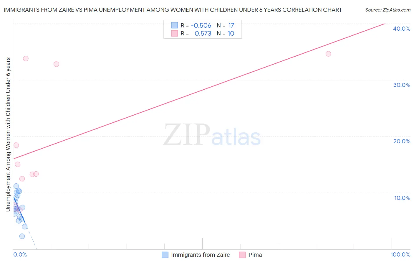 Immigrants from Zaire vs Pima Unemployment Among Women with Children Under 6 years