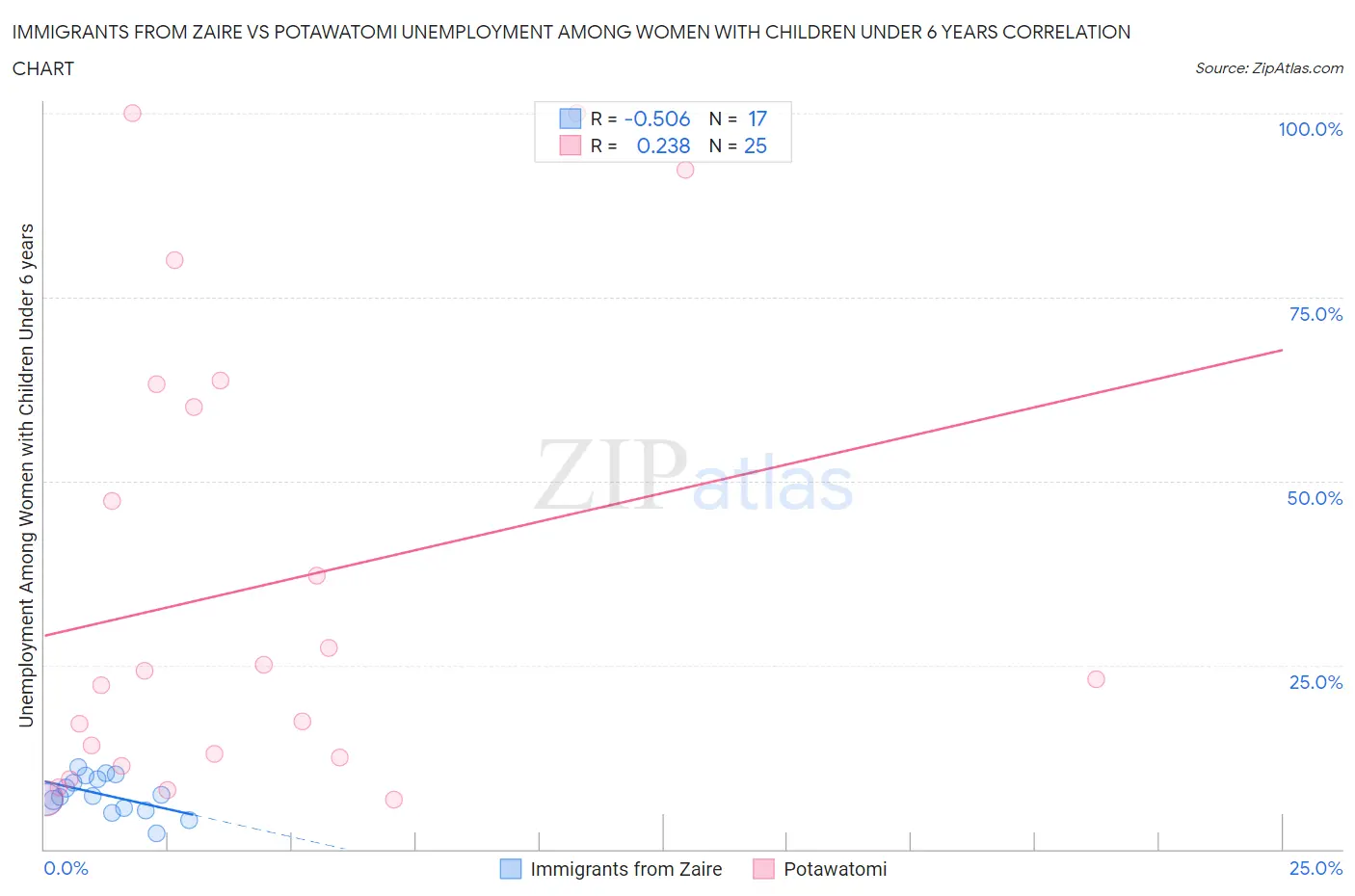 Immigrants from Zaire vs Potawatomi Unemployment Among Women with Children Under 6 years