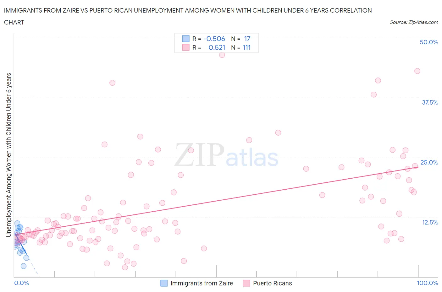 Immigrants from Zaire vs Puerto Rican Unemployment Among Women with Children Under 6 years