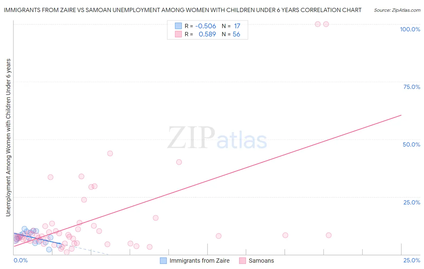 Immigrants from Zaire vs Samoan Unemployment Among Women with Children Under 6 years