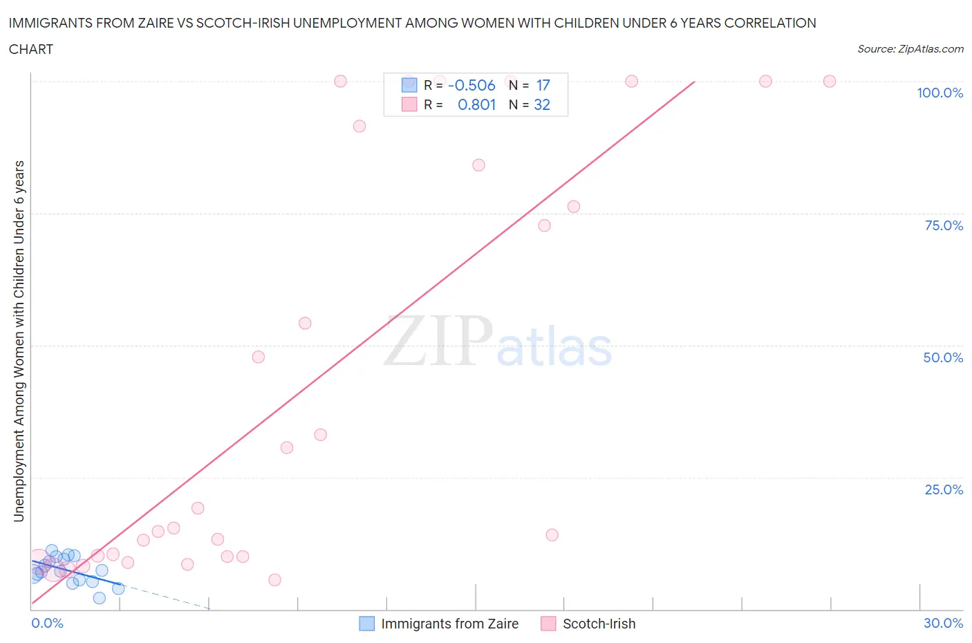 Immigrants from Zaire vs Scotch-Irish Unemployment Among Women with Children Under 6 years