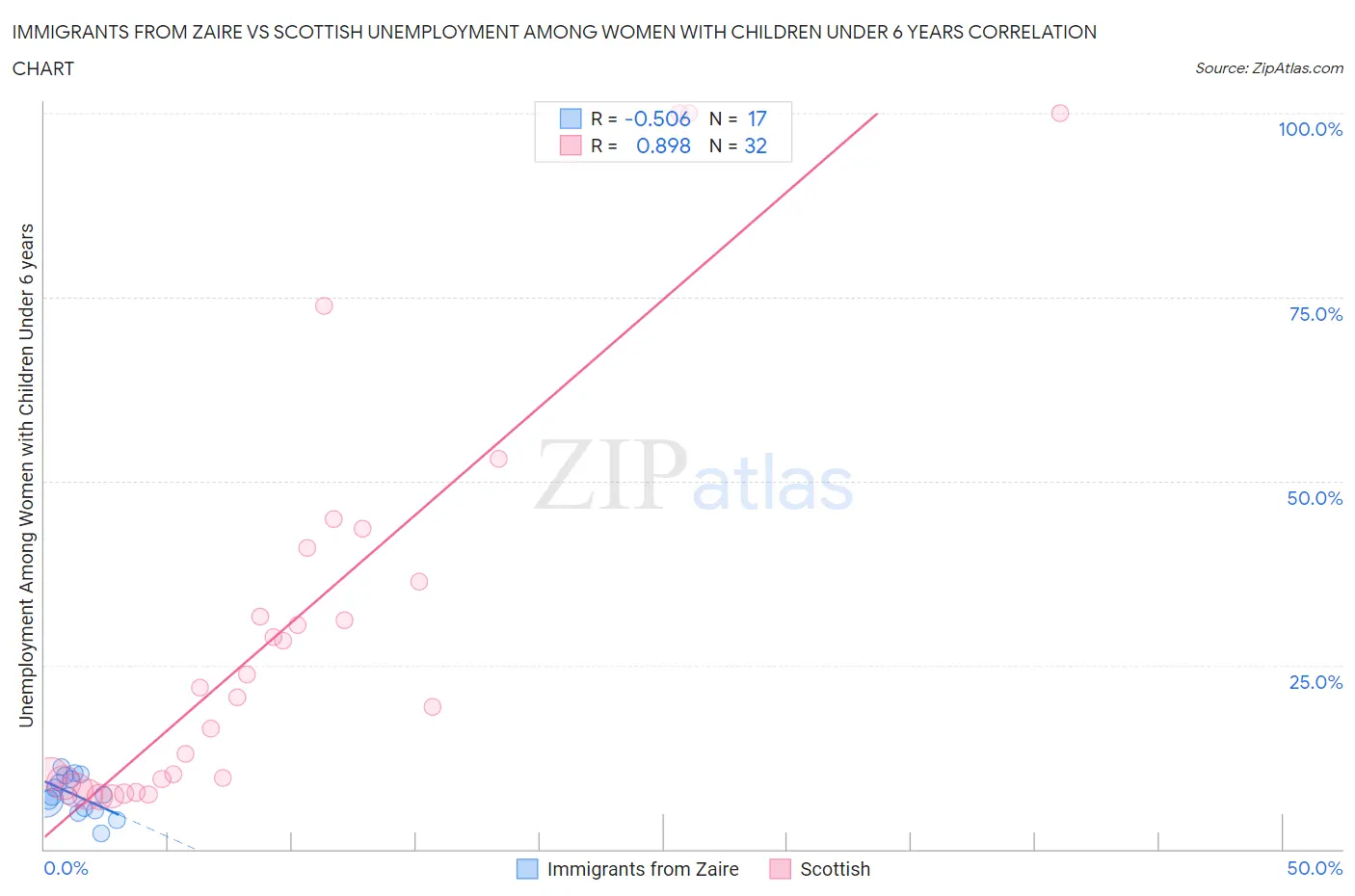 Immigrants from Zaire vs Scottish Unemployment Among Women with Children Under 6 years