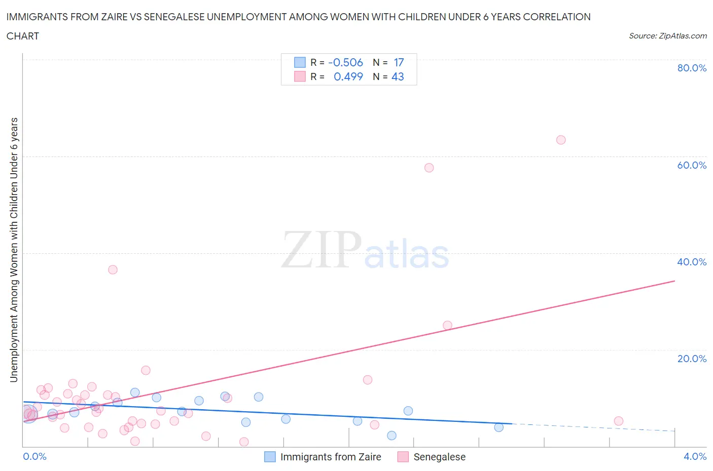 Immigrants from Zaire vs Senegalese Unemployment Among Women with Children Under 6 years