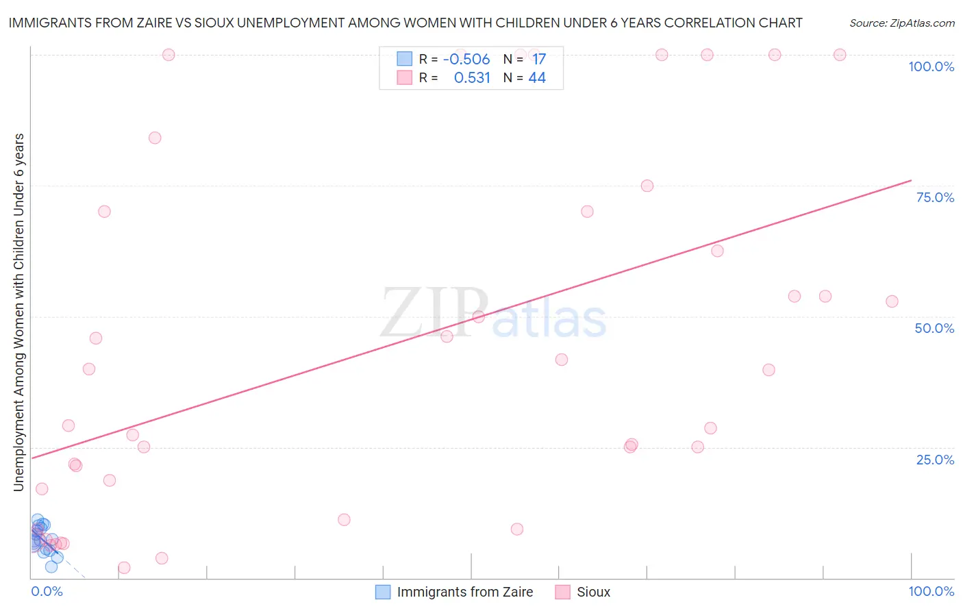 Immigrants from Zaire vs Sioux Unemployment Among Women with Children Under 6 years